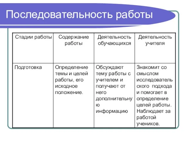 Последовательность работы