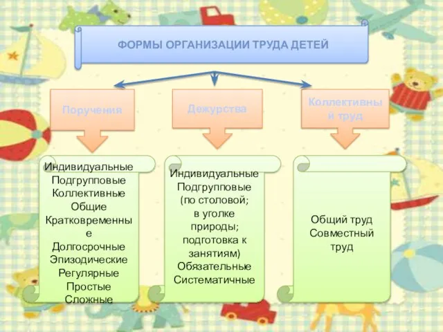 ФОРМЫ ОРГАНИЗАЦИИ ТРУДА ДЕТЕЙ Поручения Дежурства Коллективный труд Общий труд Совместный