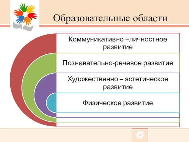 Образовательные области