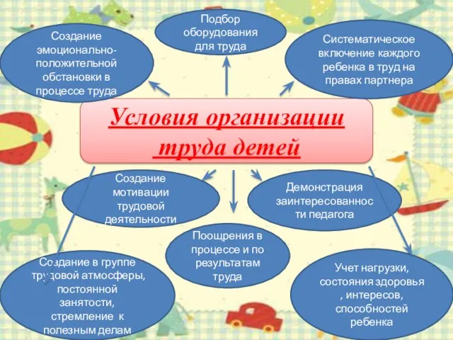 Условия организации труда детей Создание в группе трудовой атмосферы, постоянной занятости,