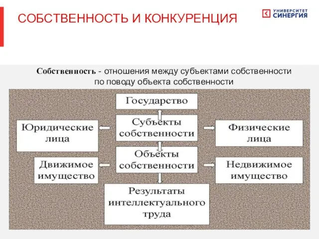 Собственность - отношения между субъектами собственности по поводу объекта собственности СОБСТВЕННОСТЬ И КОНКУРЕНЦИЯ