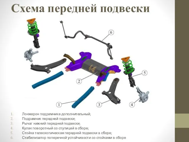 Схема передней подвески Лонжерон подрамника дополнительный; Подрамник передней подвески; Рычаг нижний