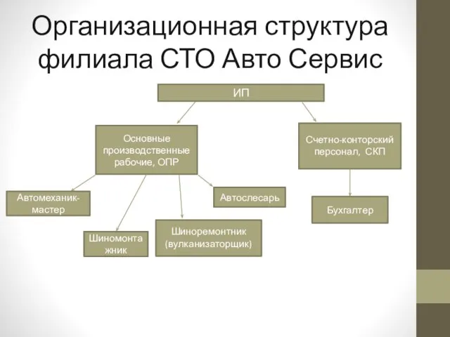 Организационная структура филиала СТО Авто Сервис ИП Основные производственные рабочие, ОПР