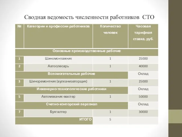 Сводная ведомость численности работников СТО