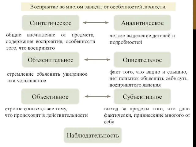 Восприятие во многом зависит от особенностей личности. Синтетическое Аналитическое Объяснительное Описательное