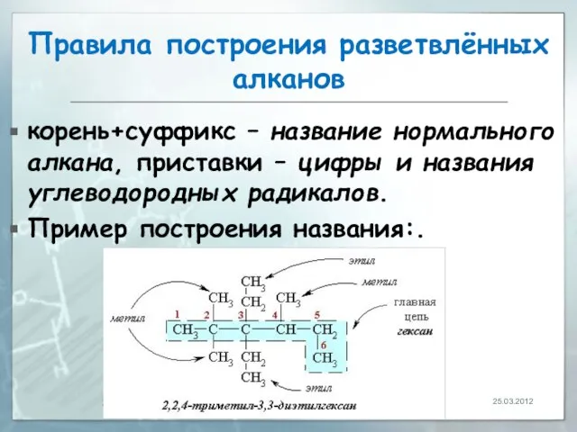 Правила построения разветвлённых алканов корень+суффикс – название нормального алкана, приставки –