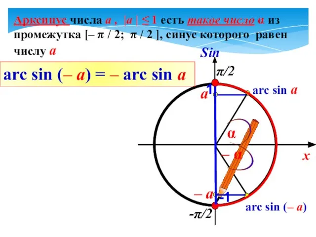 x π/2 а Sin -π/2 arc sin a – a -1