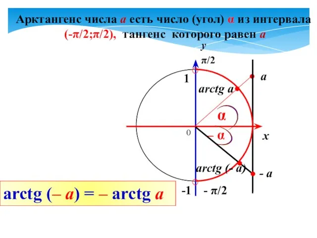 Арктангенс числа а есть число (угол) α из интервала (-π/2;π/2), тангенс