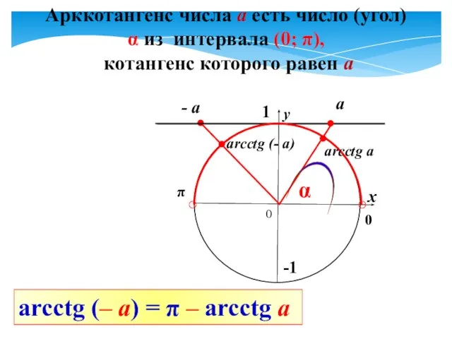 0 Арккотангенс числа а есть число (угол) α из интервала (0;