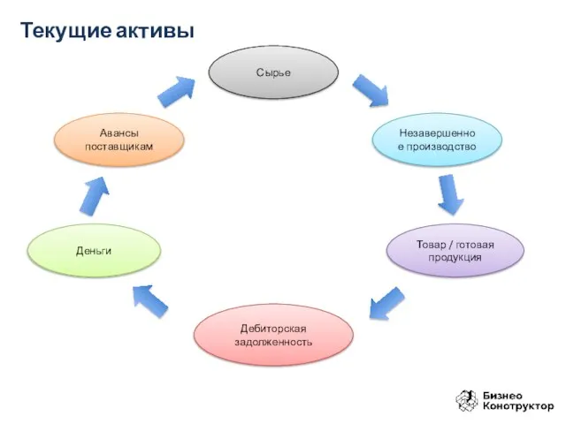 Деньги Сырье Товар / готовая продукция Дебиторская задолженность Текущие активы Авансы поставщикам Незавершенное производство