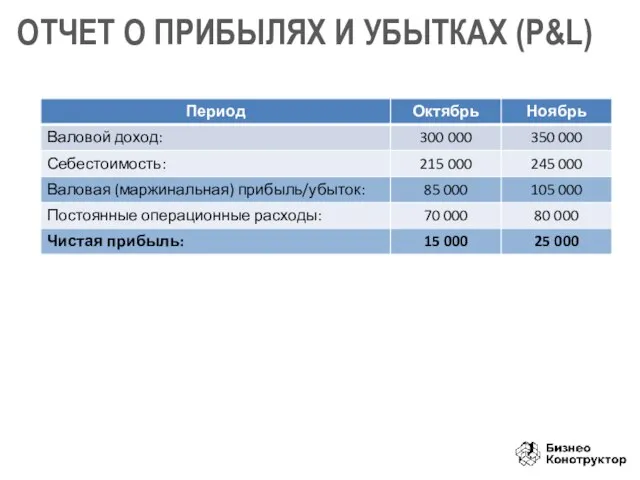 ОТЧЕТ О ПРИБЫЛЯХ И УБЫТКАХ (P&L)