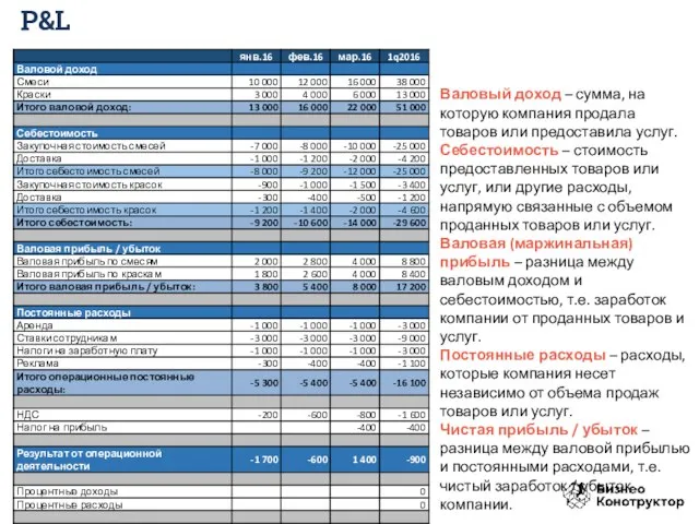 Валовый доход – сумма, на которую компания продала товаров или предоставила