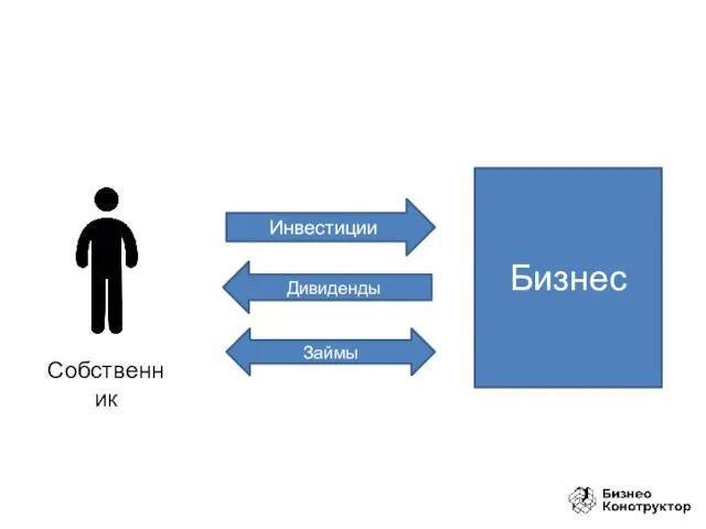 Бизнес Собственник Инвестиции Дивиденды Займы