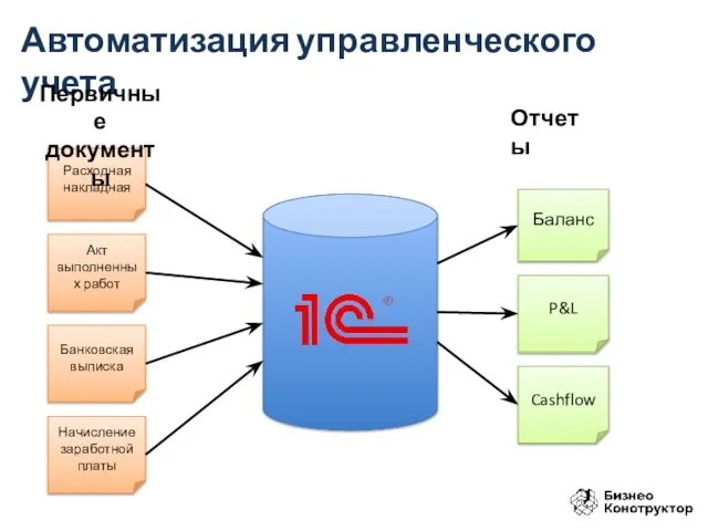 Автоматизация управленческого учета Расходная накладная Акт выполненных работ Банковская выписка Начисление