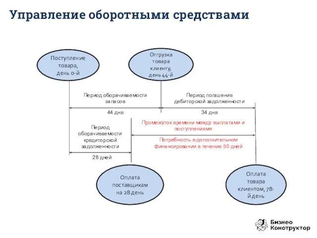 Управление оборотными средствами Поступление товара, день 0-й Отгрузка товара клиенту, день