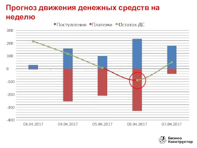 Прогноз движения денежных средств на неделю