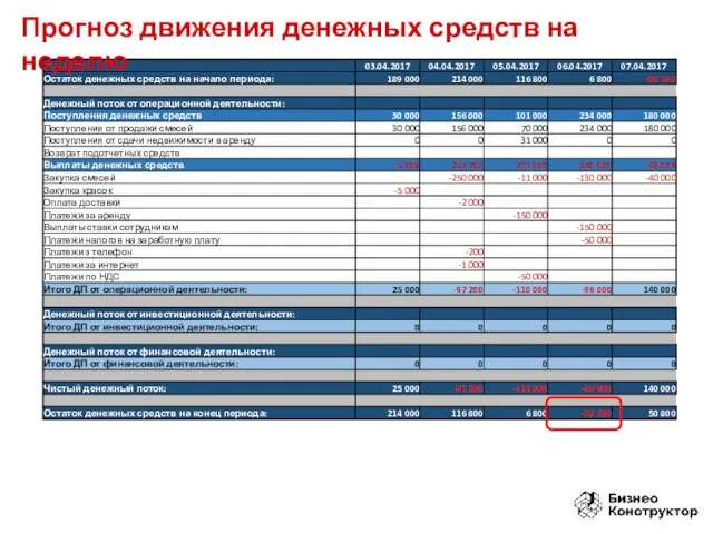 Прогноз движения денежных средств на неделю