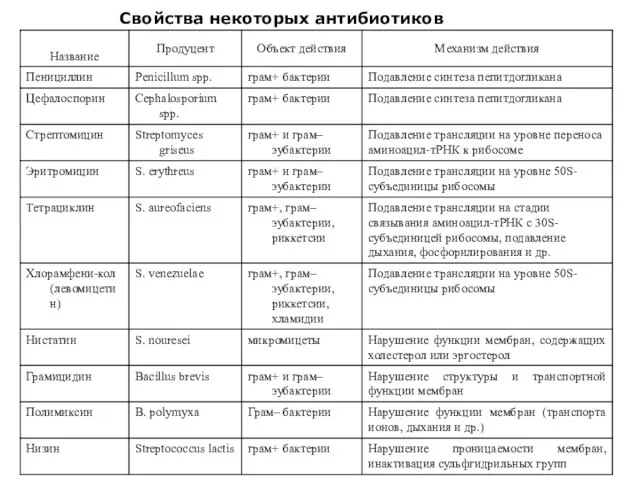 свойства Свойства некоторых антибиотиков