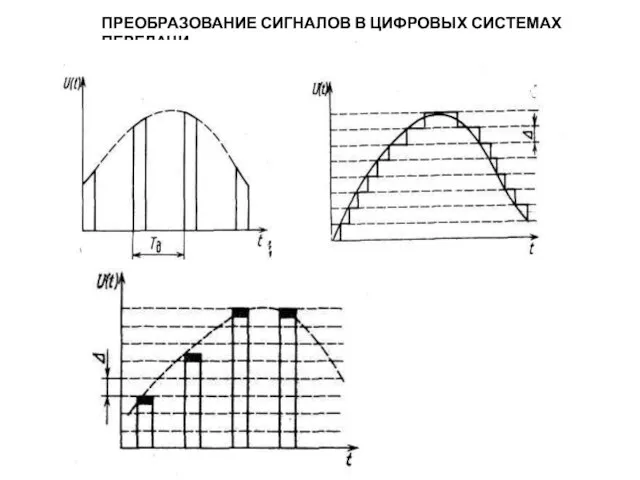 ПРЕОБРАЗОВАНИЕ СИГНАЛОВ В ЦИФРОВЫХ СИСТЕМАХ ПЕРЕДАЧИ