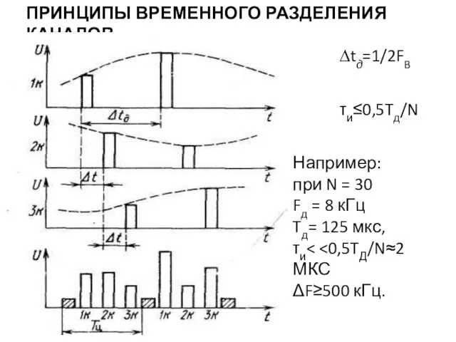 ПРИНЦИПЫ ВРЕМЕННОГО РАЗДЕЛЕНИЯ КАНАЛОВ ∆tд=1/2FB τи≤0,5Tд/N Например: при N = 30