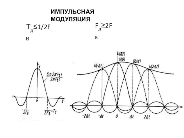 ИМПУЛЬСНАЯ МОДУЛЯЦИЯ Тд≤1/2FВ Fд≥2FB