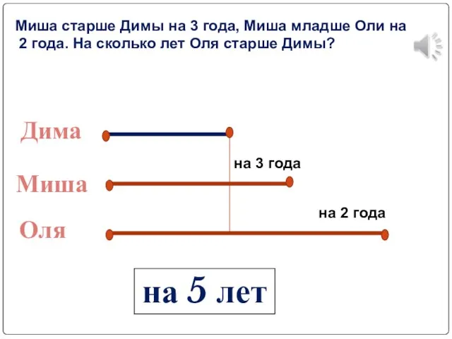 Миша старше Димы на 3 года, Миша младше Оли на 2