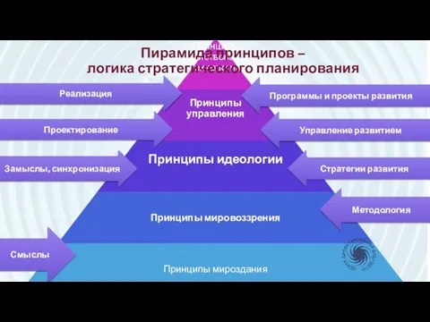 Пирамида принципов – логика стратегического планирования Программы и проекты развития Управление