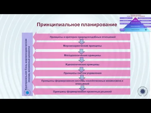 Принципиальное планирование Критериальная база, мировоззренческая основа, жизненные ценности Принципы и критерии