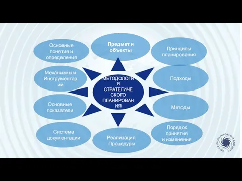 Предмет и объекты Реализация. Процедуры Принципы планирования Подходы Основные понятия и