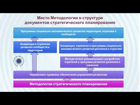 Место Методологии в структуре документов стратегического планирования Методические рекомендации к разработке