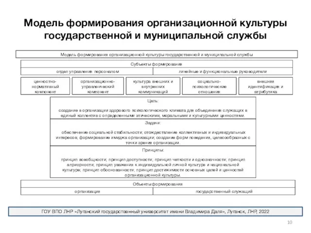 Модель формирования организационной культуры государственной и муниципальной службы Модель формирования организационной