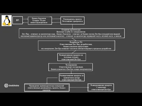 Бизнес Аналитик Создает ТЗ для нового функционала Создание архитектуры Включает в