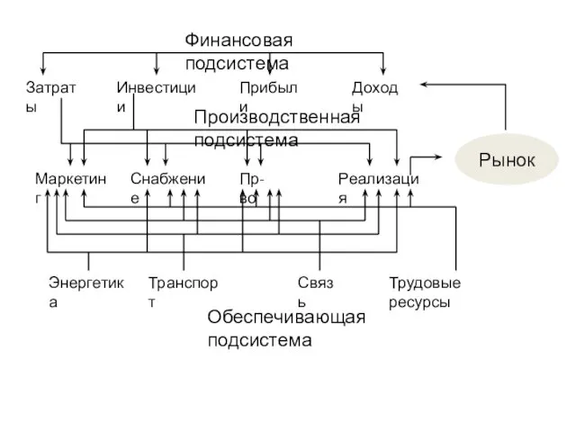 Затраты Инвестиции Прибыли Доходы Маркетинг Снабжение Пр-во Реализация Энергетика Транспорт Связь