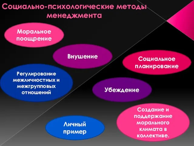 Социально-психологические методы менеджмента Моральное поощрение Социальное планирование Убеждение Внушение Личный пример