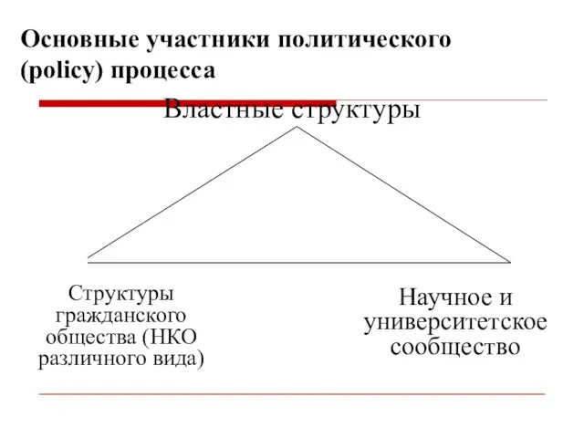 Основные участники политического (policy) процесса Властные структуры Структуры гражданского общества (НКО