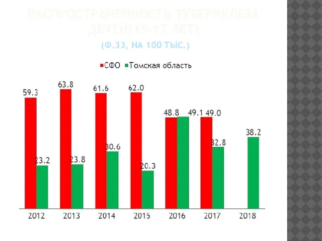 РАСПРОСТРАНЕННОСТЬ ТУБЕРКУЛЕЗА ДЕТЕЙ(15-17 ЛЕТ) (Ф.33, НА 100 ТЫС.)