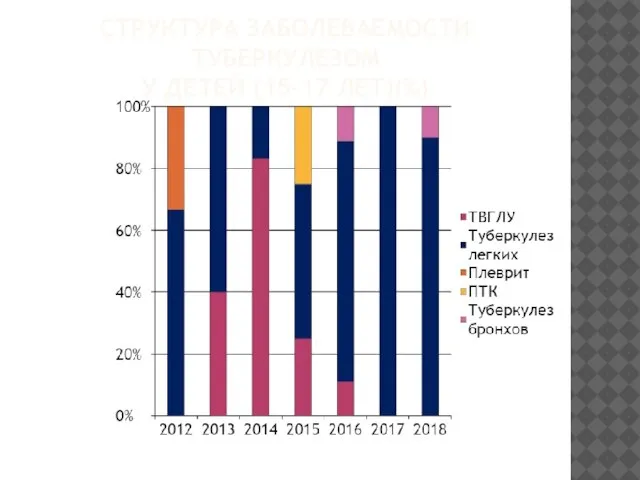 СТРУКТУРА ЗАБОЛЕВАЕМОСТИ ТУБЕРКУЛЕЗОМ У ДЕТЕЙ (15-17 ЛЕТ)(%)