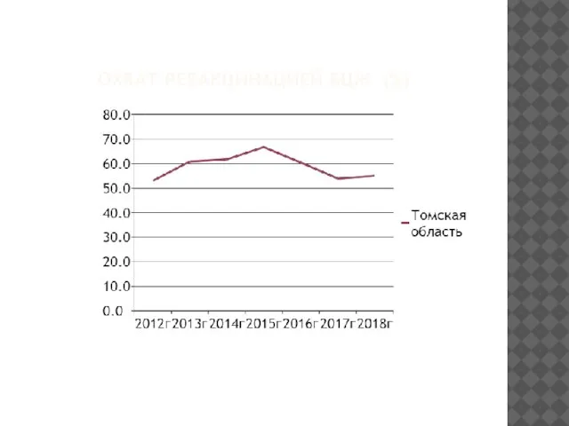 ОХВАТ РЕВАКЦИНАЦИЕЙ БЦЖ (%)