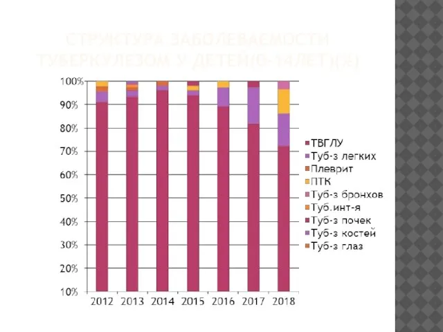 СТРУКТУРА ЗАБОЛЕВАЕМОСТИ ТУБЕРКУЛЕЗОМ У ДЕТЕЙ(0-14ЛЕТ)(%)