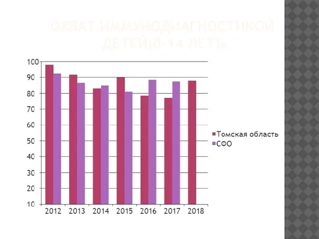 ОХВАТ ИММУНОДИАГНОСТИКОЙ ДЕТЕЙ(0-14 ЛЕТ)%