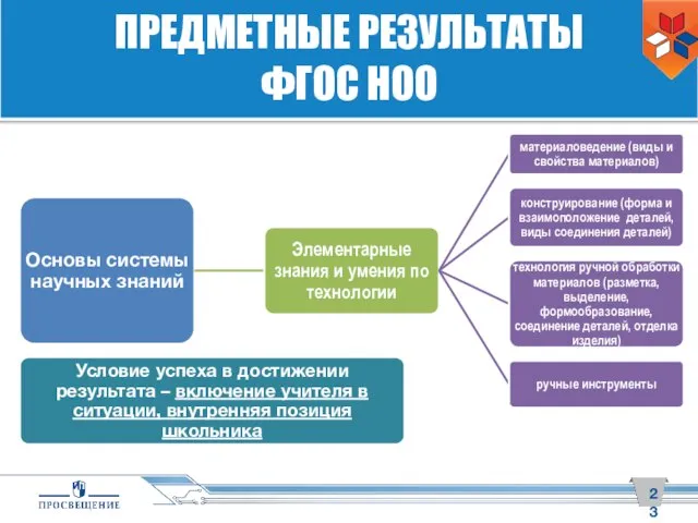 ПРЕДМЕТНЫЕ РЕЗУЛЬТАТЫ ФГОС НОО