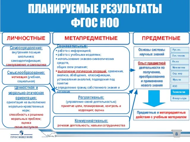 ПЛАНИРУЕМЫЕ РЕЗУЛЬТАТЫ ФГОС НОО Самоопределение: внутренняя позиция школьника; самоидентификация; самоуважение и