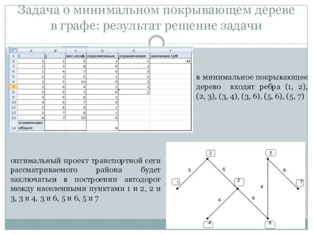 Задача о минимальном покрывающем дереве в графе: результат решение задачи оптимальный