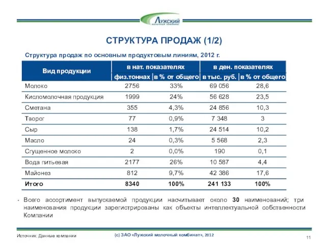 СТРУКТУРА ПРОДАЖ (1/2) Всего ассортимент выпускаемой продукции насчитывает около 30 наименований;