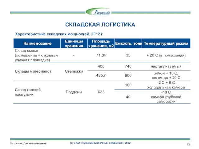 СКЛАДСКАЯ ЛОГИСТИКА Характеристика складских мощностей, 2012 г. Источник: Данные компании