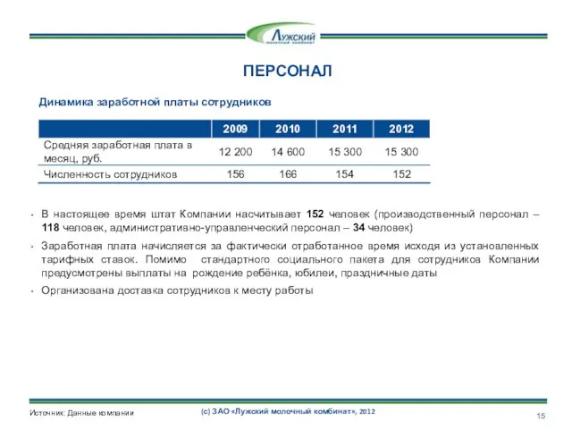 ПЕРСОНАЛ В настоящее время штат Компании насчитывает 152 человек (производственный персонал