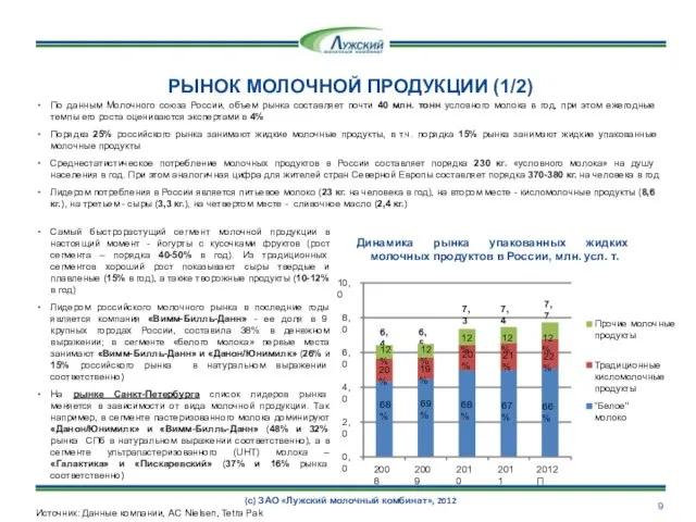 РЫНОК МОЛОЧНОЙ ПРОДУКЦИИ (1/2) Источник: Данные компании, AC Nielsen, Tetra Pak