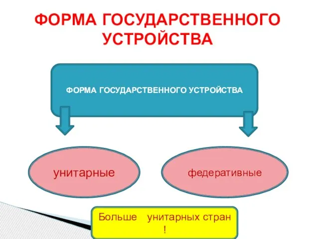 ФОРМА ГОСУДАРСТВЕННОГО УСТРОЙСТВА ФОРМА ГОСУДАРСТВЕННОГО УСТРОЙСТВА унитарные федеративные Больше унитарных стран !