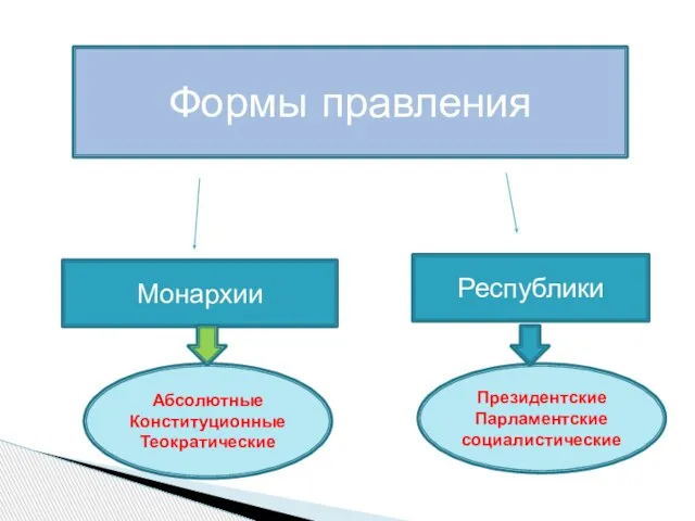 Формы правления Монархии Республики Абсолютные Конституционные Теократические Президентские Парламентские социалистические