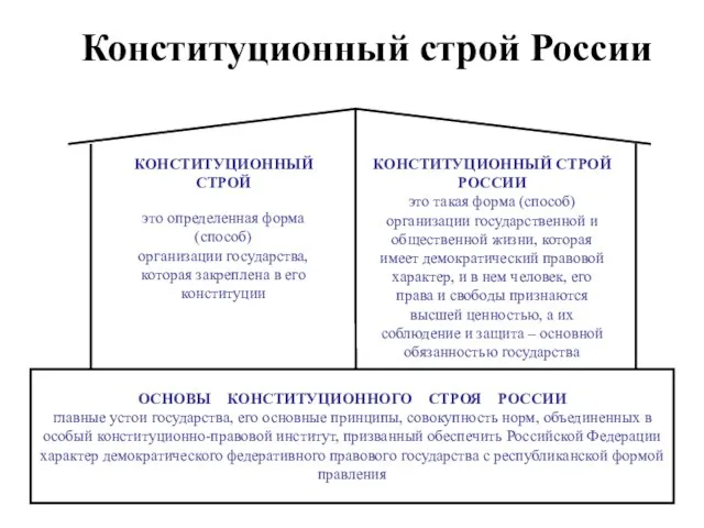 Конституционный строй России